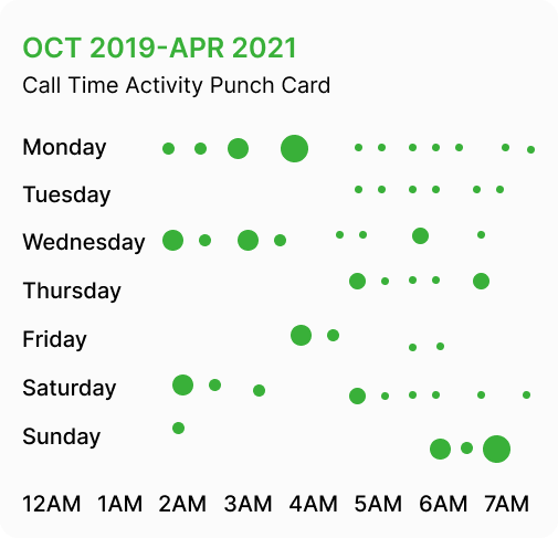 En İyi 5 Çağrı süresi analizi